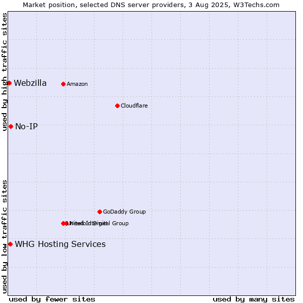 Market position of No-IP vs. WHG Hosting Services vs. Webzilla