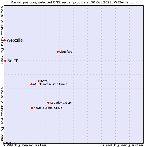 Market position of No-IP vs. Webzilla vs. WIIT