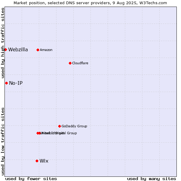 Market position of Wix vs. No-IP vs. Webzilla