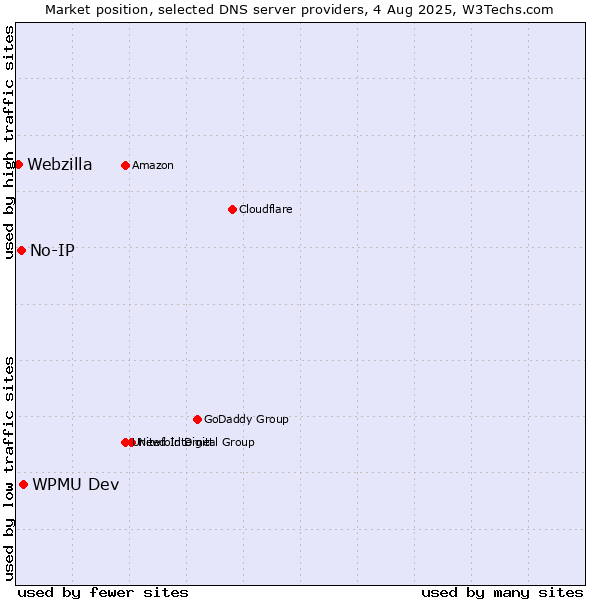 Market position of WPMU Dev vs. No-IP vs. Webzilla