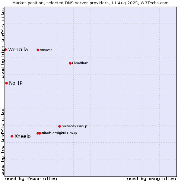 Market position of Xneelo vs. No-IP vs. Webzilla