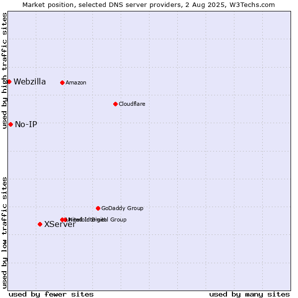 Market position of XServer vs. No-IP vs. Webzilla