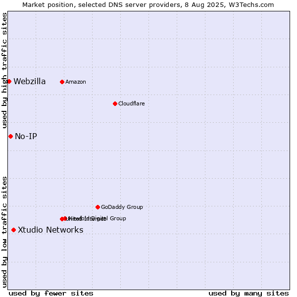 Market position of Xtudio Networks vs. No-IP vs. Webzilla