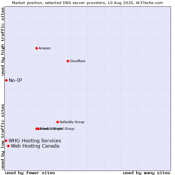 Market position of Web Hosting Canada vs. No-IP vs. WHG Hosting Services
