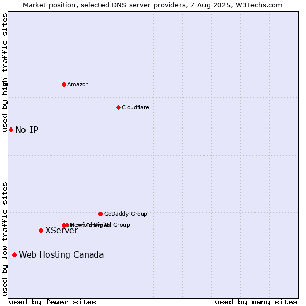 Market position of XServer vs. Web Hosting Canada vs. No-IP