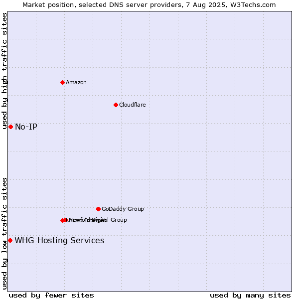Market position of No-IP vs. WHG Hosting Services