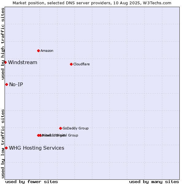 Market position of No-IP vs. WHG Hosting Services vs. Windstream