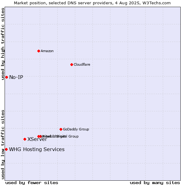Market position of XServer vs. No-IP vs. WHG Hosting Services