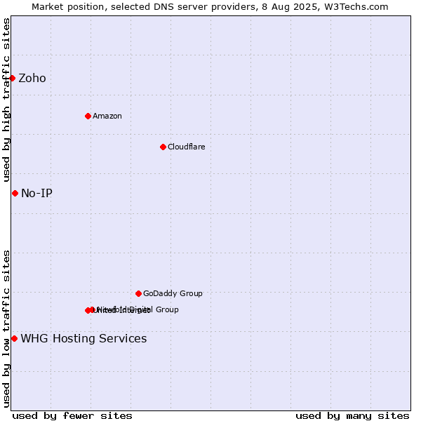 Market position of No-IP vs. WHG Hosting Services vs. Zoho