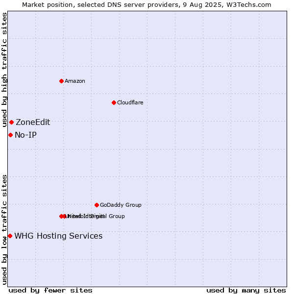 Market position of ZoneEdit vs. No-IP vs. WHG Hosting Services