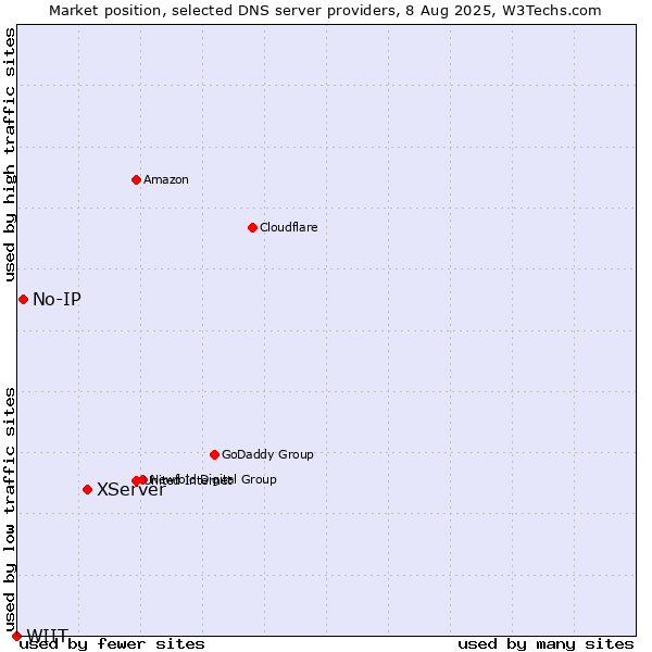 Market position of XServer vs. No-IP vs. WIIT