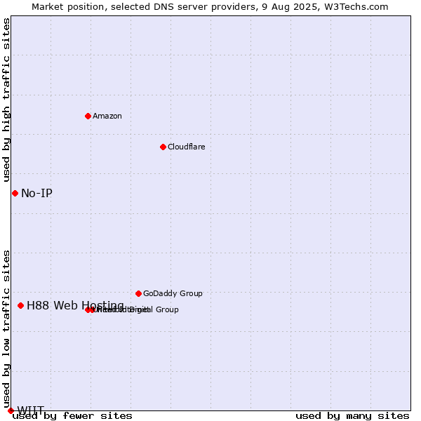 Market position of H88 Web Hosting vs. No-IP vs. WIIT