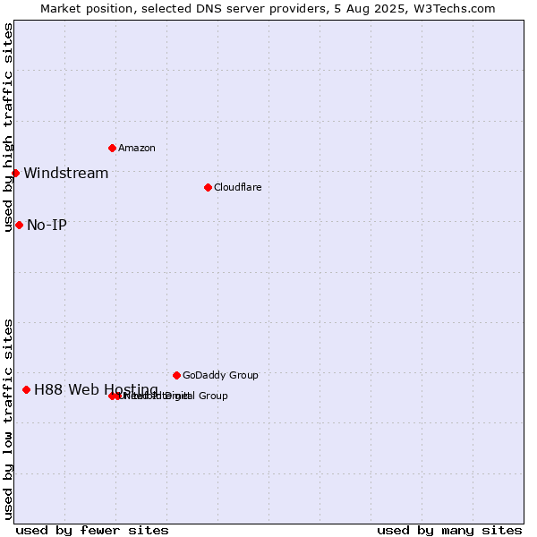 Market position of H88 Web Hosting vs. No-IP vs. Windstream