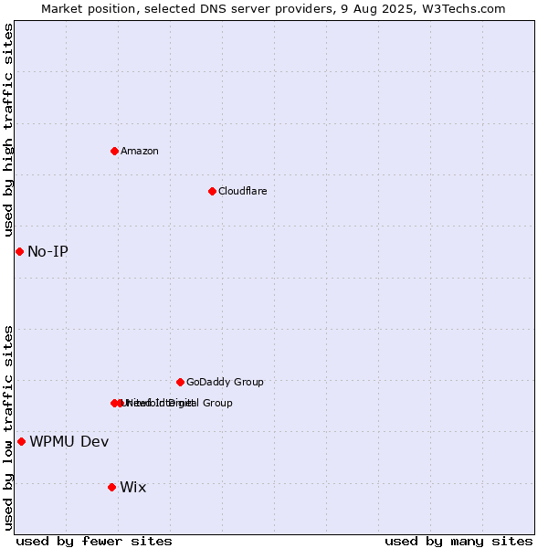 Market position of Wix vs. WPMU Dev vs. No-IP