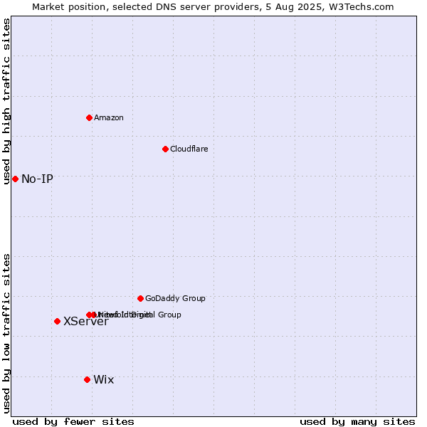 Market position of Wix vs. XServer vs. No-IP