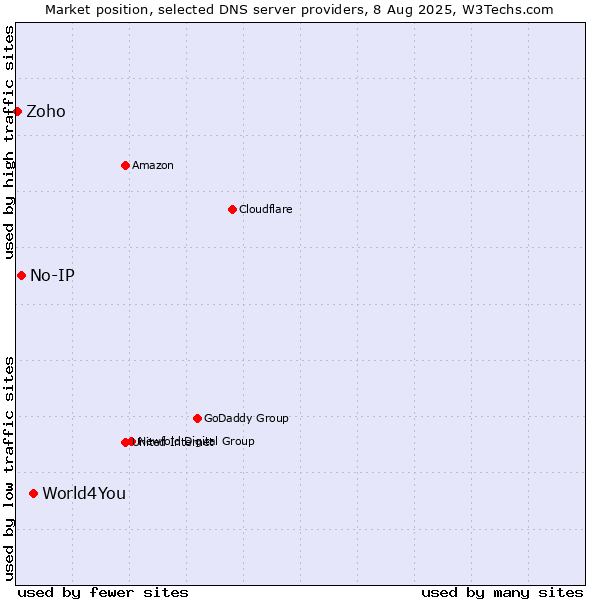 Market position of World4You vs. No-IP vs. Zoho