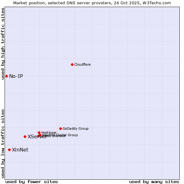 Market position of XServer vs. XinNet vs. No-IP