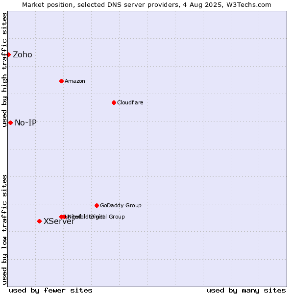 Market position of XServer vs. No-IP vs. Zoho