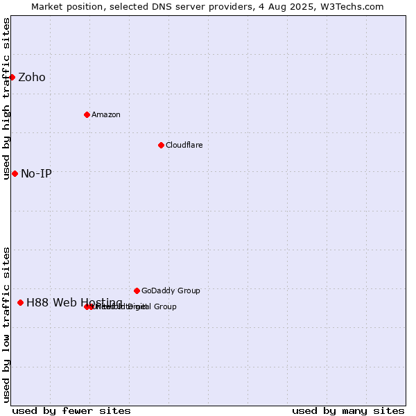 Market position of H88 Web Hosting vs. No-IP vs. Zoho