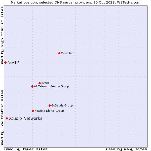 Market position of Xtudio Networks vs. No-IP