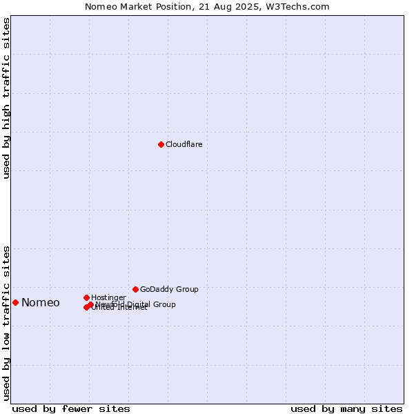 Market position of Nomeo