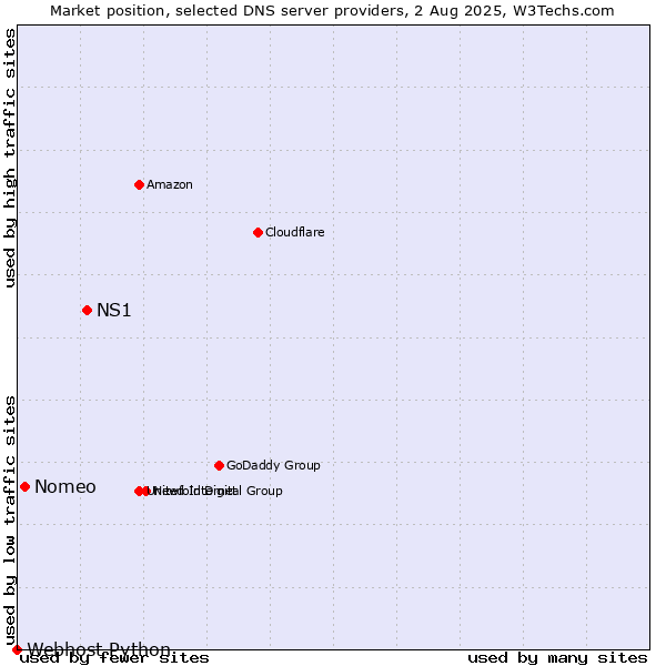 Market position of NS1 vs. Nomeo vs. Webhost Python