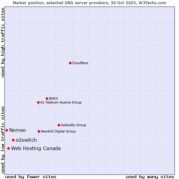 Market position of o2switch vs. Web Hosting Canada vs. Nomeo