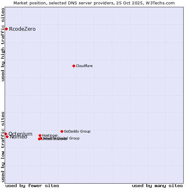 Market position of Nomeo vs. RcodeZero vs. Octenium