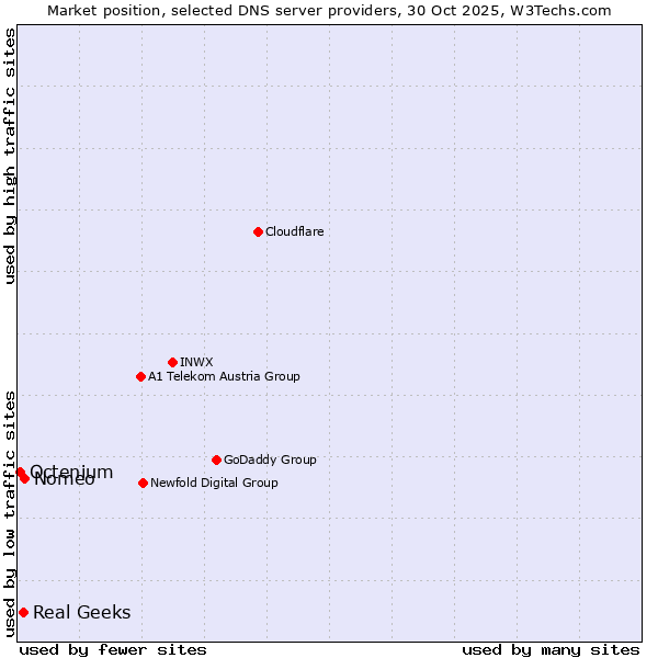 Market position of Nomeo vs. Real Geeks vs. Octenium