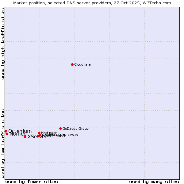 Market position of XServer vs. Nomeo vs. Octenium