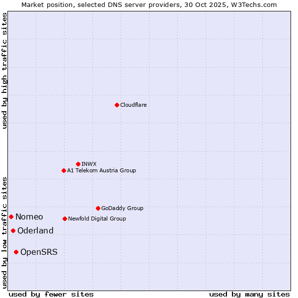 Market position of OpenSRS vs. Oderland vs. Nomeo