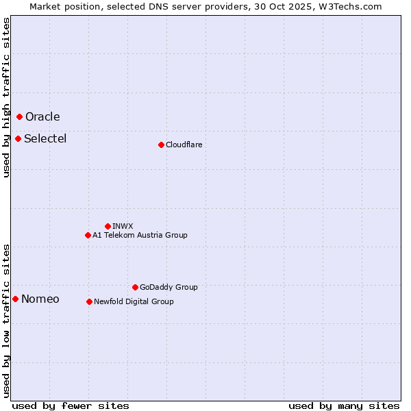 Market position of Oracle vs. Selectel vs. Nomeo