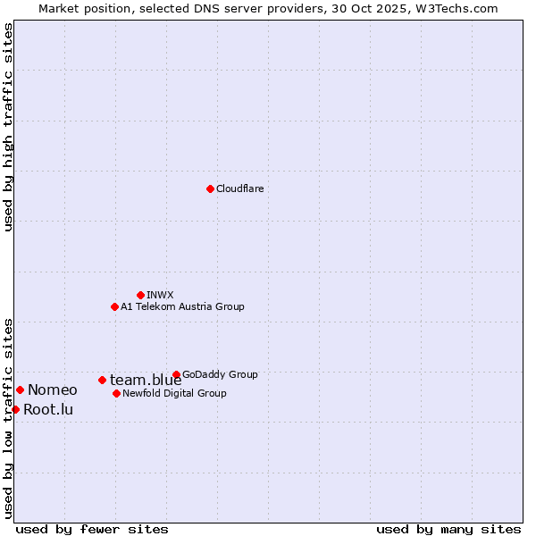 Market position of team.blue vs. Nomeo vs. Root.lu