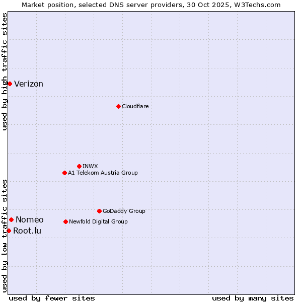 Market position of Nomeo vs. Verizon vs. Root.lu