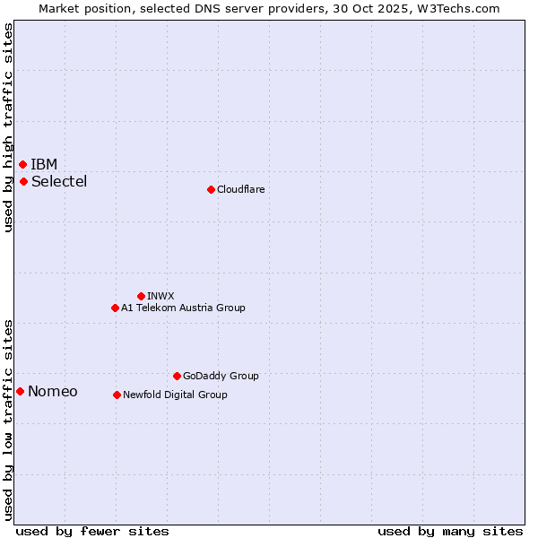 Market position of Selectel vs. IBM vs. Nomeo
