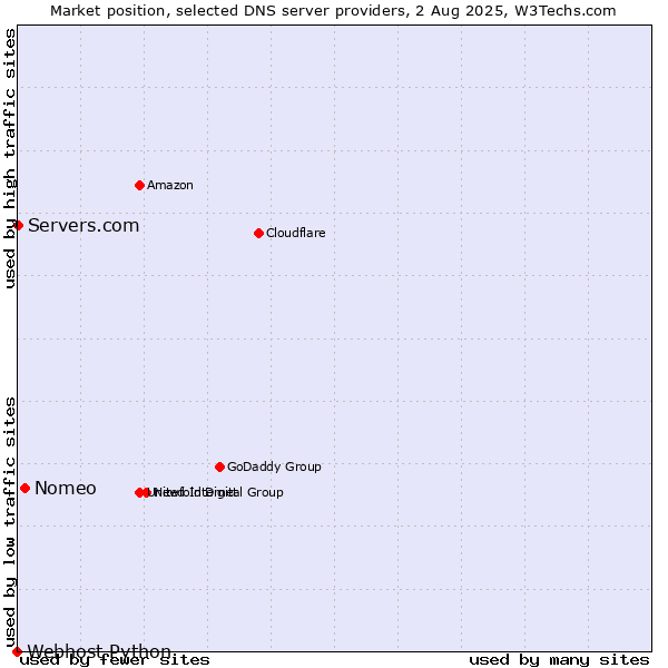 Market position of Nomeo vs. Servers.com vs. Webhost Python