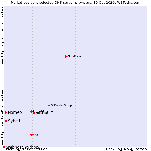 Market position of Nomeo vs. Sybell vs. Webhost Python