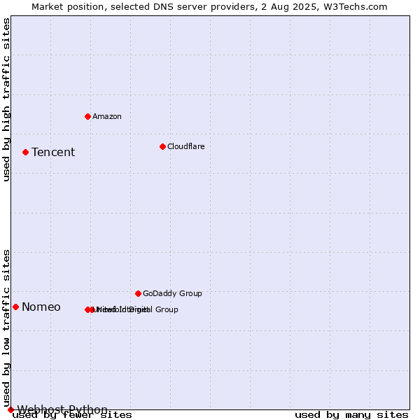 Market position of Tencent vs. Nomeo vs. Webhost Python