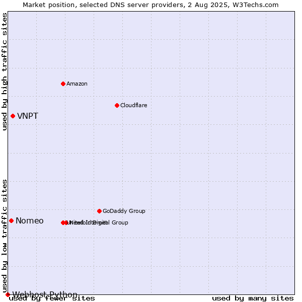 Market position of VNPT vs. Nomeo vs. Webhost Python