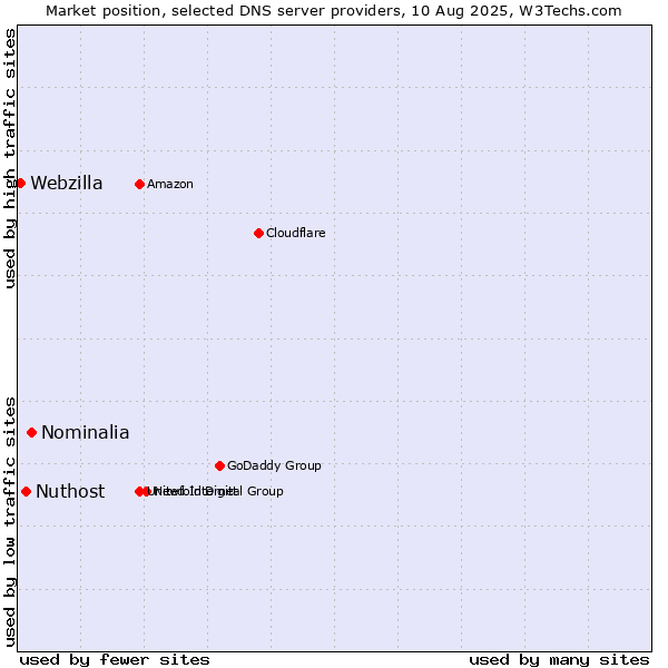 Market position of Nominalia vs. Nuthost vs. Webzilla