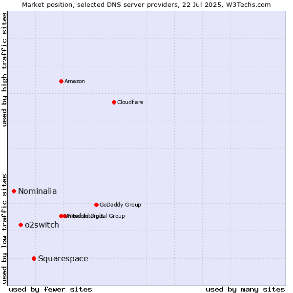 Market position of Squarespace vs. o2switch vs. Nominalia