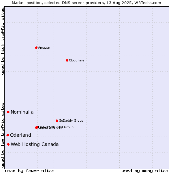 Market position of Web Hosting Canada vs. Nominalia vs. Oderland