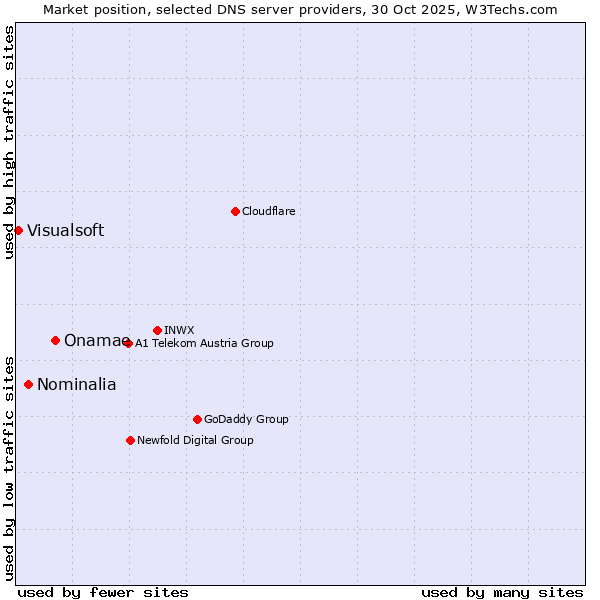 Market position of Onamae vs. Nominalia vs. Visualsoft