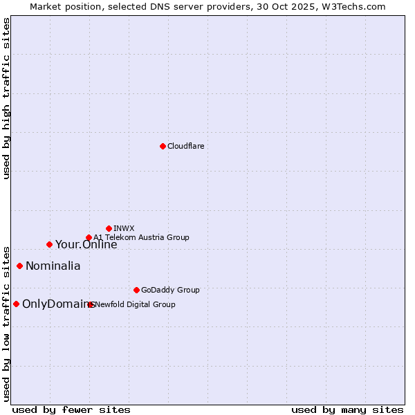 Market position of Your.Online vs. Nominalia vs. OnlyDomains