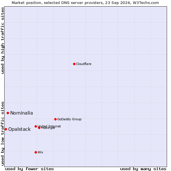 Market position of Nominalia vs. Opalstack