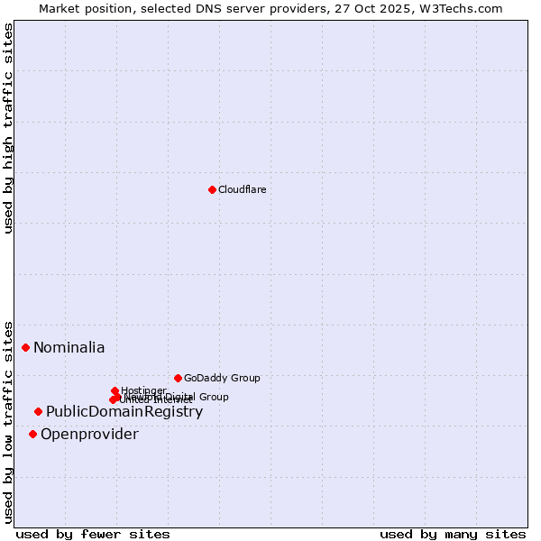 Market position of PublicDomainRegistry vs. Openprovider vs. Nominalia