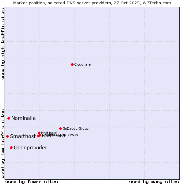 Market position of Openprovider vs. Nominalia vs. Smarthost