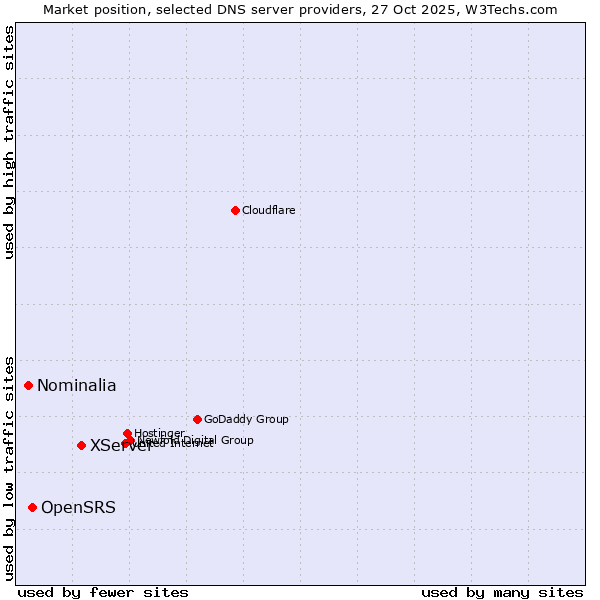 Market position of XServer vs. OpenSRS vs. Nominalia