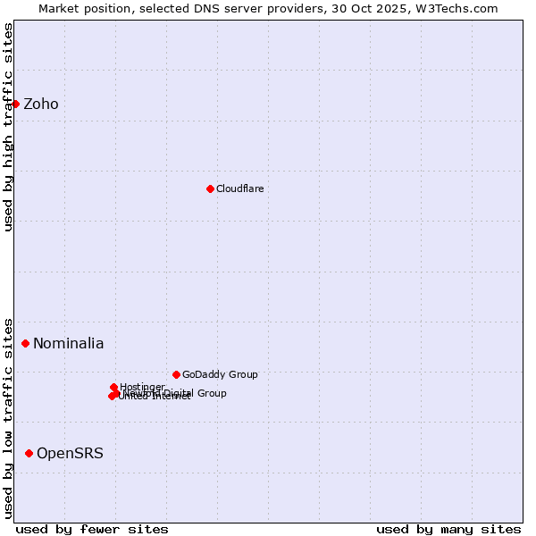 Market position of OpenSRS vs. Nominalia vs. Zoho
