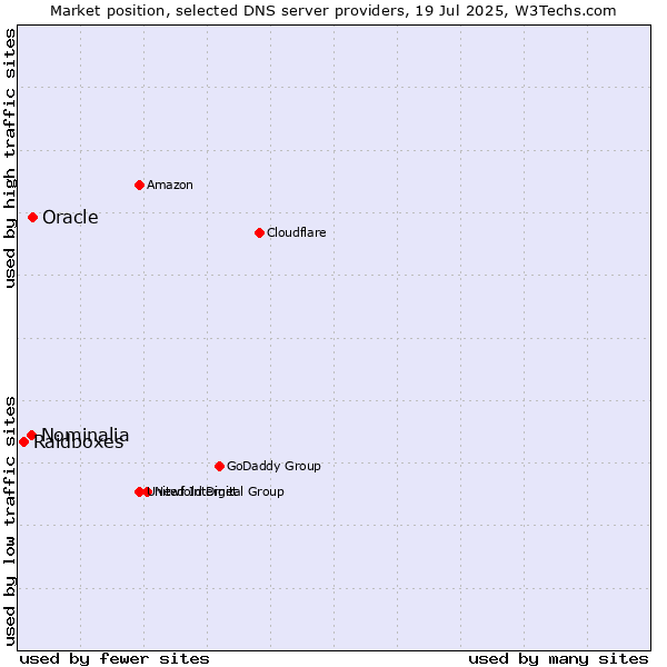 Market position of Oracle vs. Nominalia vs. Raidboxes